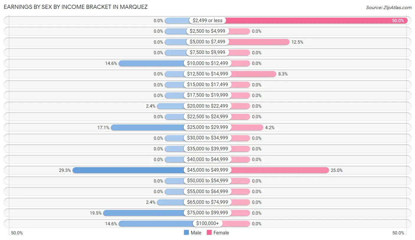 Earnings by Sex by Income Bracket in Marquez