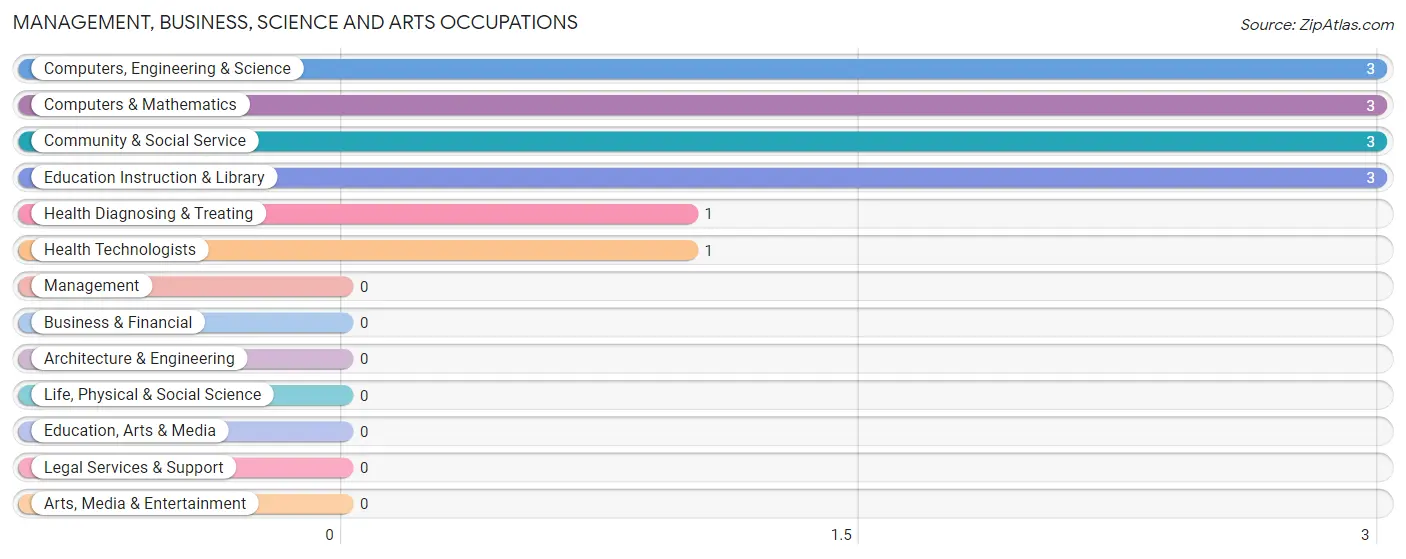 Management, Business, Science and Arts Occupations in Marquez