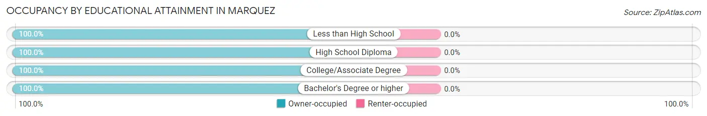 Occupancy by Educational Attainment in Marquez