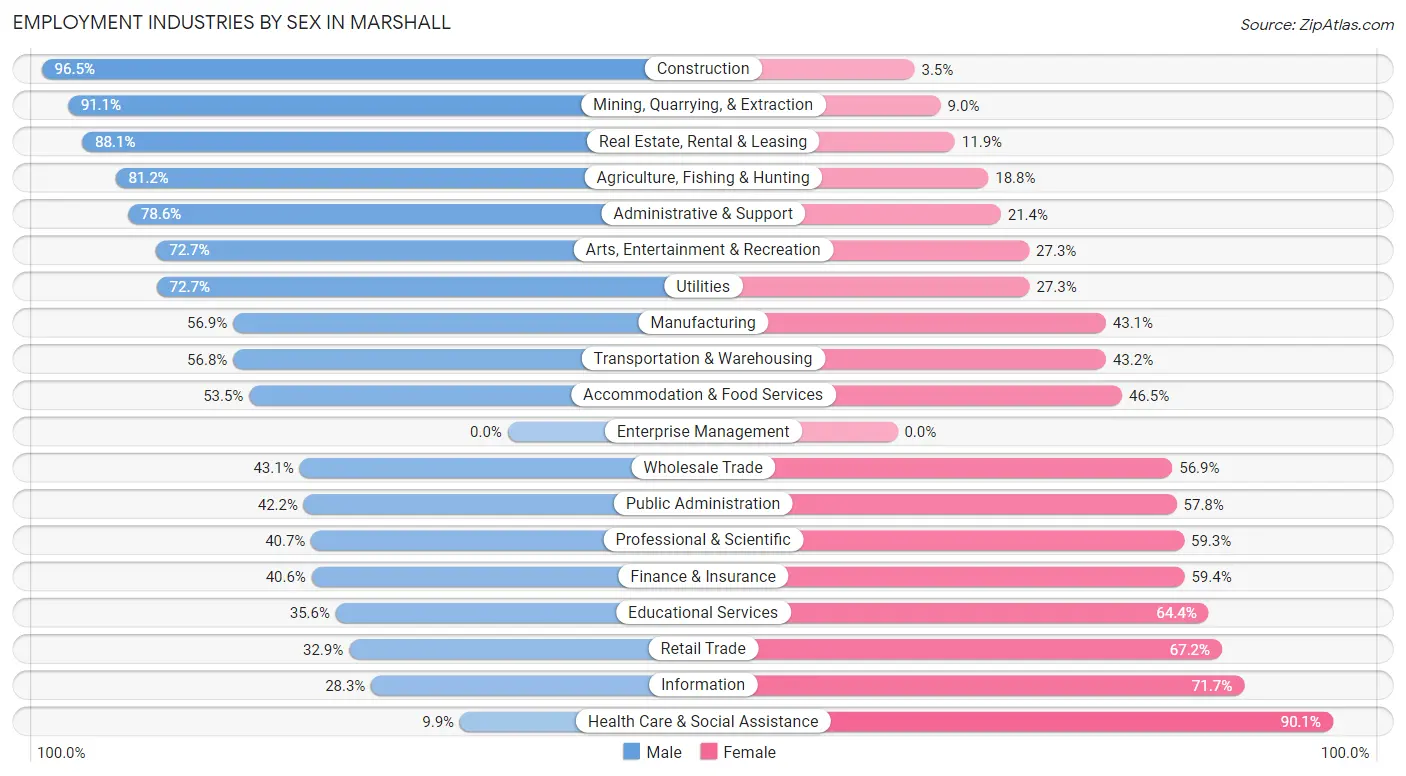 Employment Industries by Sex in Marshall