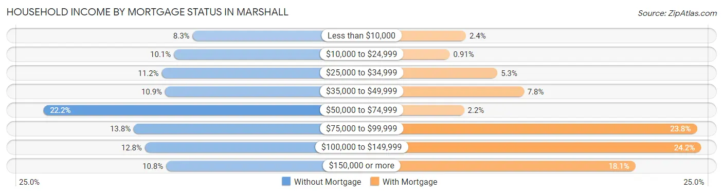 Household Income by Mortgage Status in Marshall
