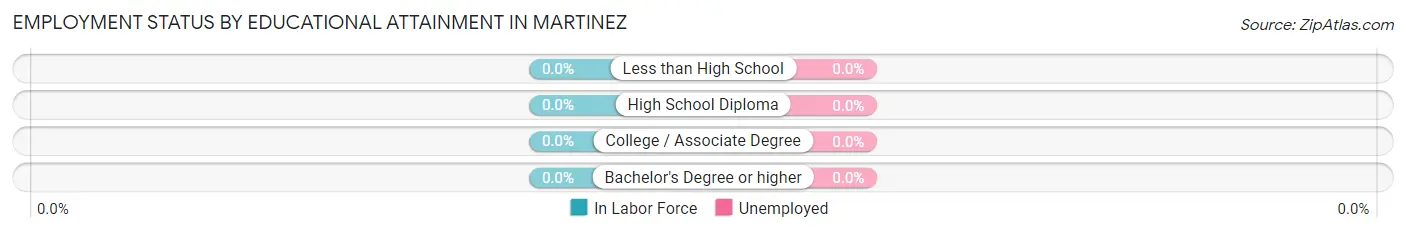 Employment Status by Educational Attainment in Martinez