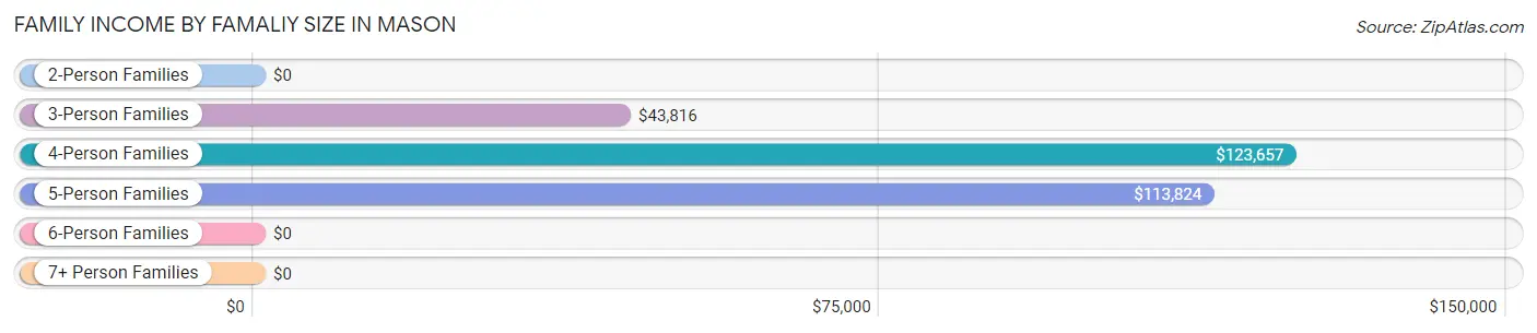 Family Income by Famaliy Size in Mason