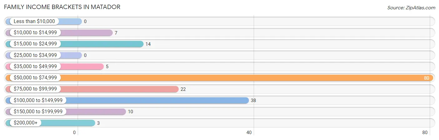 Family Income Brackets in Matador