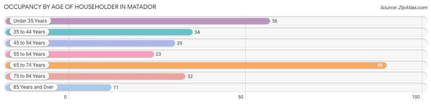 Occupancy by Age of Householder in Matador