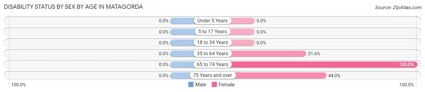 Disability Status by Sex by Age in Matagorda