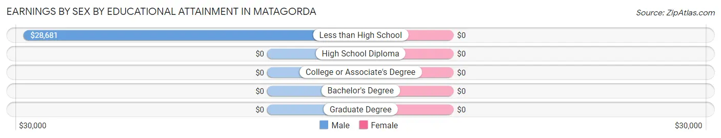 Earnings by Sex by Educational Attainment in Matagorda