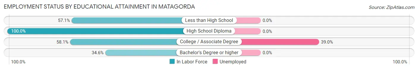 Employment Status by Educational Attainment in Matagorda