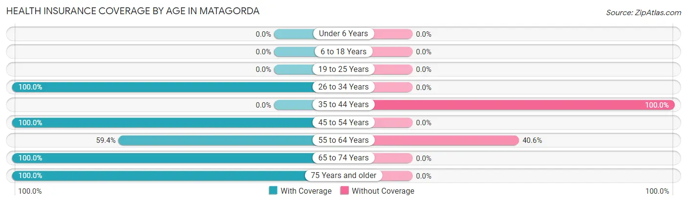 Health Insurance Coverage by Age in Matagorda