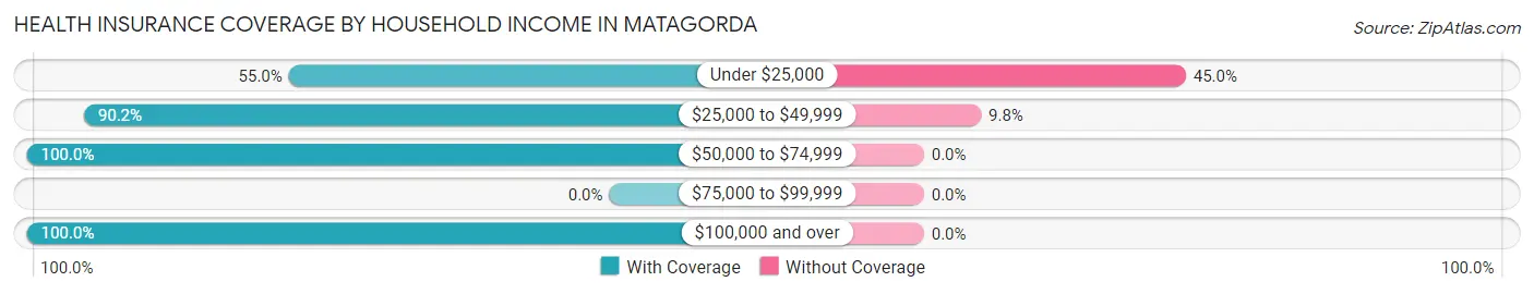 Health Insurance Coverage by Household Income in Matagorda