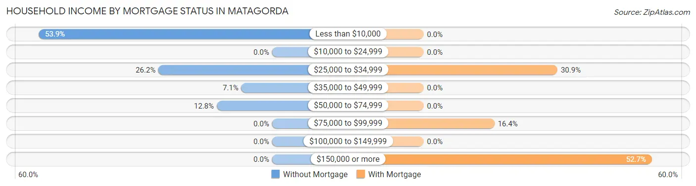 Household Income by Mortgage Status in Matagorda