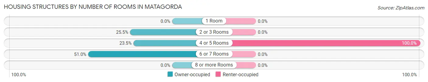 Housing Structures by Number of Rooms in Matagorda