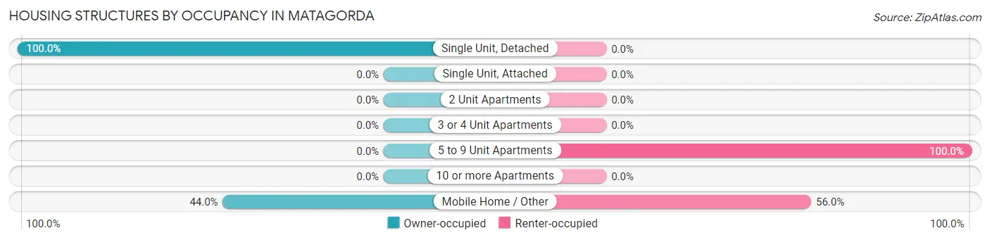Housing Structures by Occupancy in Matagorda