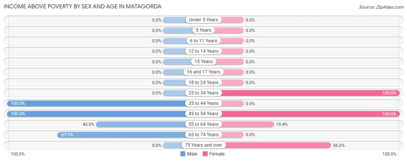 Income Above Poverty by Sex and Age in Matagorda