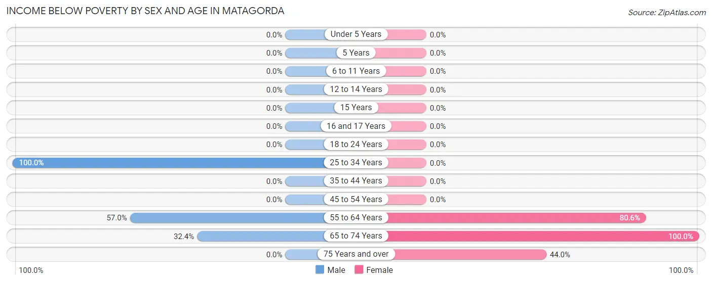 Income Below Poverty by Sex and Age in Matagorda