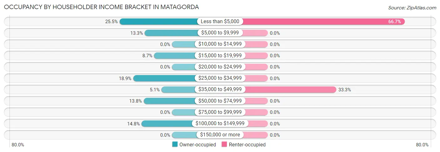 Occupancy by Householder Income Bracket in Matagorda