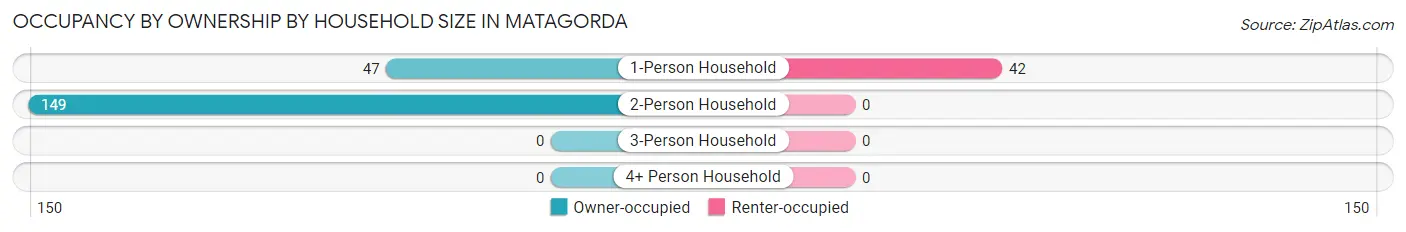 Occupancy by Ownership by Household Size in Matagorda