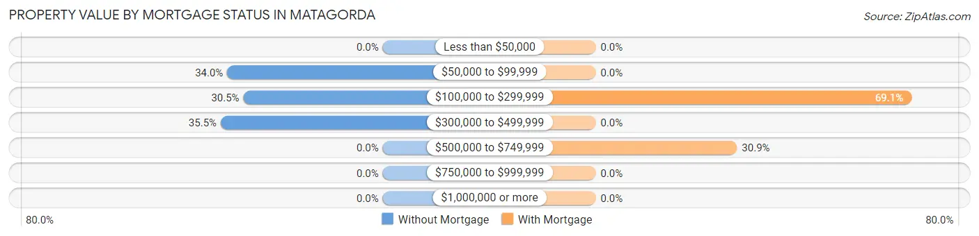 Property Value by Mortgage Status in Matagorda
