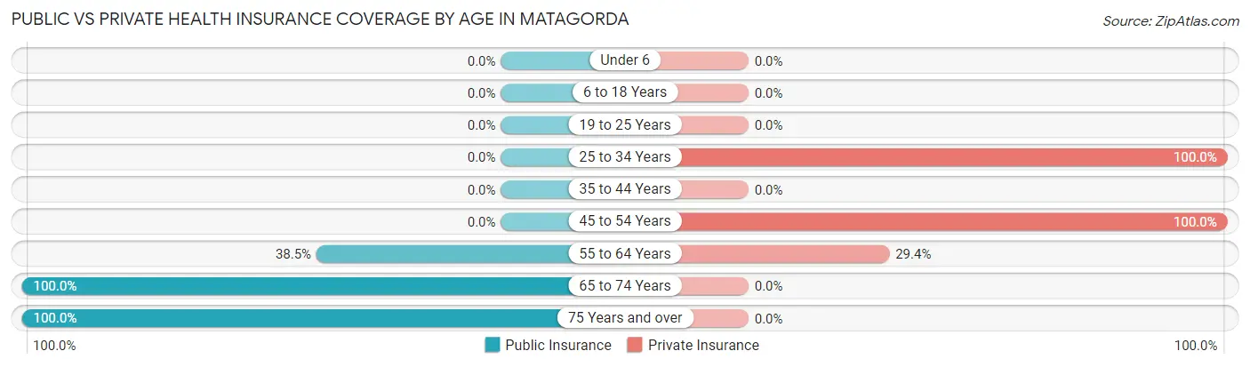 Public vs Private Health Insurance Coverage by Age in Matagorda