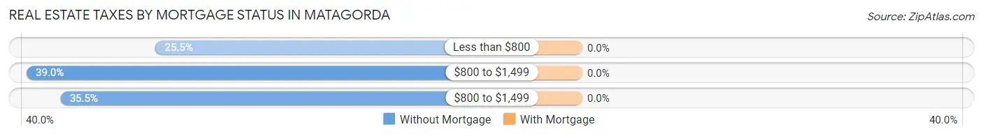 Real Estate Taxes by Mortgage Status in Matagorda