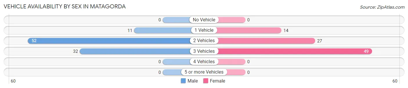 Vehicle Availability by Sex in Matagorda
