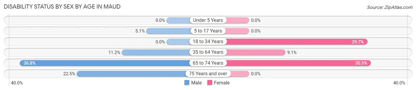 Disability Status by Sex by Age in Maud