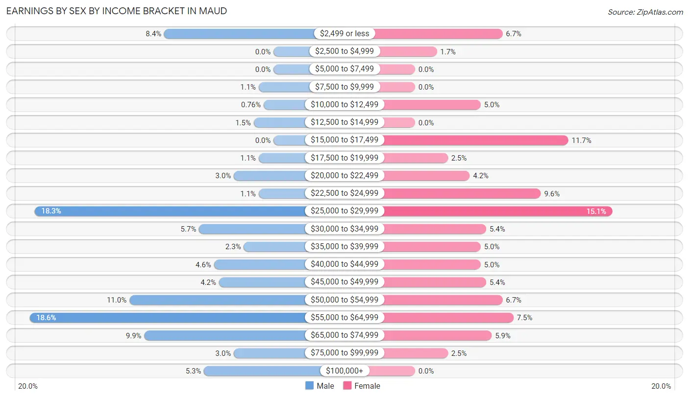 Earnings by Sex by Income Bracket in Maud