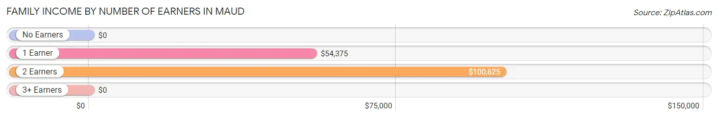 Family Income by Number of Earners in Maud