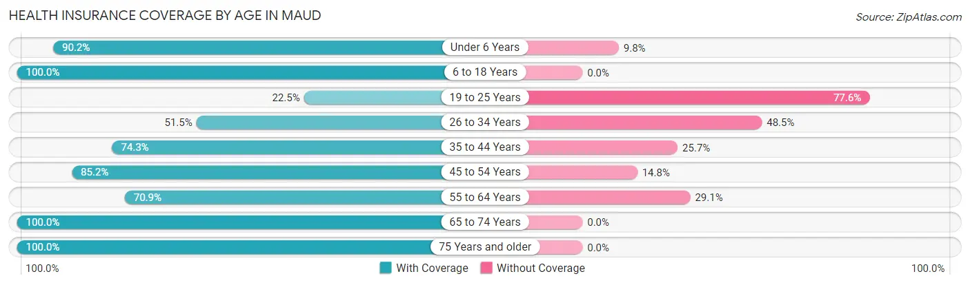 Health Insurance Coverage by Age in Maud