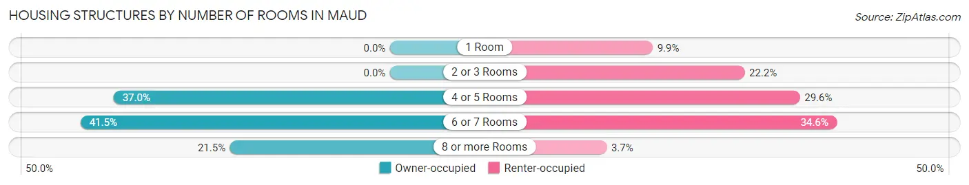 Housing Structures by Number of Rooms in Maud