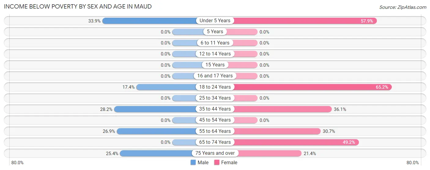 Income Below Poverty by Sex and Age in Maud