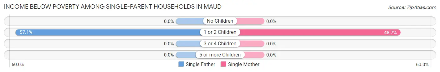 Income Below Poverty Among Single-Parent Households in Maud