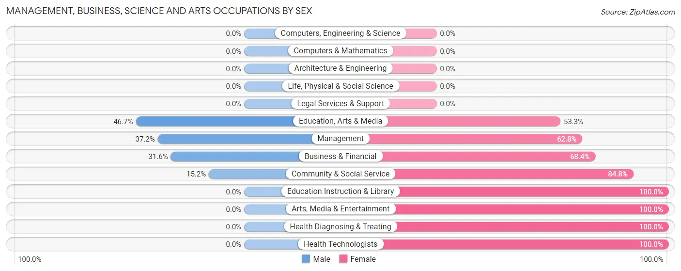 Management, Business, Science and Arts Occupations by Sex in Maud