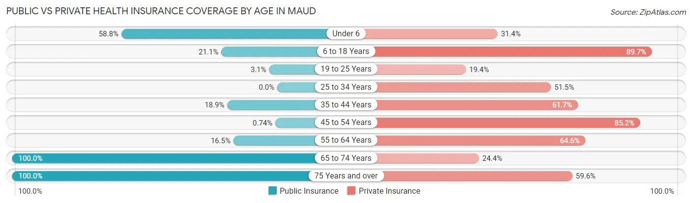 Public vs Private Health Insurance Coverage by Age in Maud