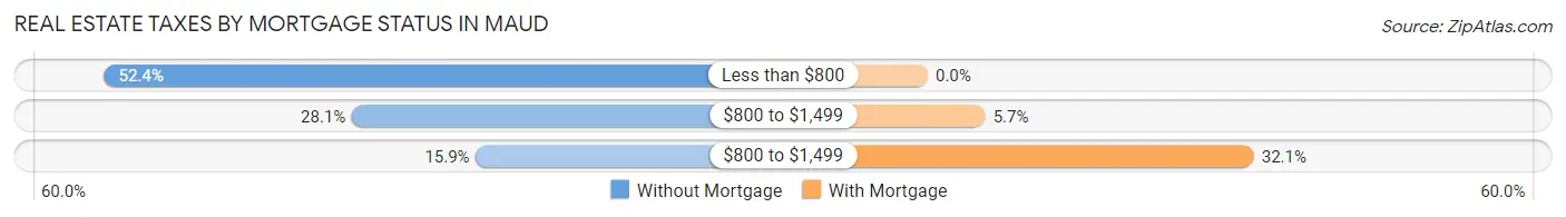 Real Estate Taxes by Mortgage Status in Maud