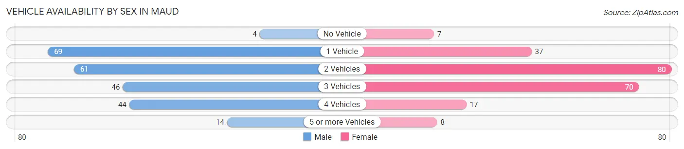 Vehicle Availability by Sex in Maud
