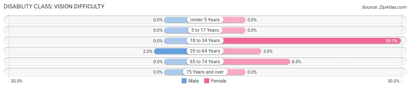 Disability in Maud: <span>Vision Difficulty</span>