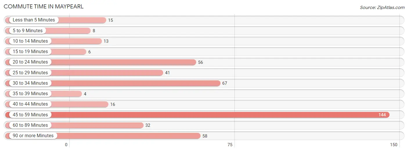 Commute Time in Maypearl