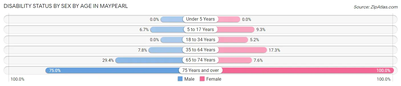 Disability Status by Sex by Age in Maypearl