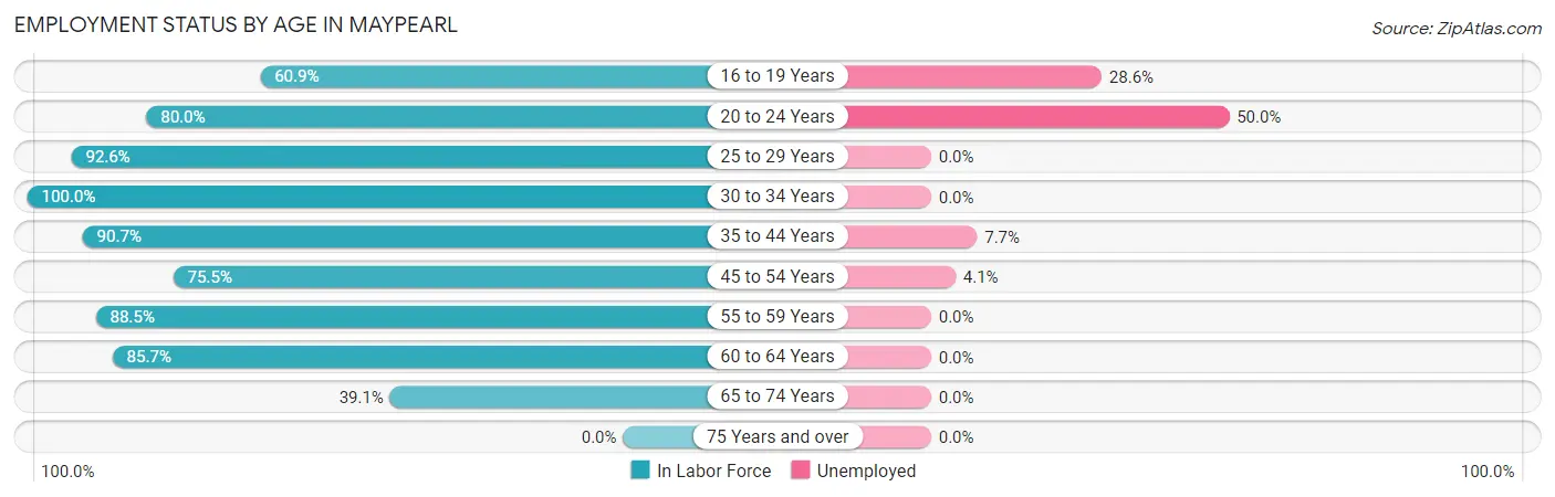 Employment Status by Age in Maypearl