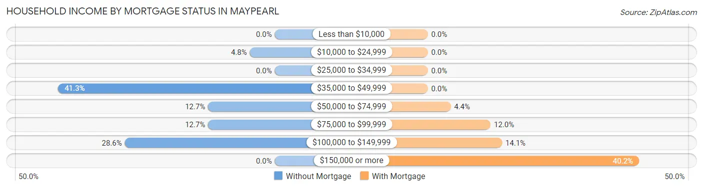 Household Income by Mortgage Status in Maypearl