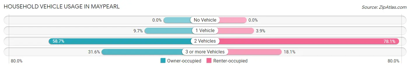 Household Vehicle Usage in Maypearl