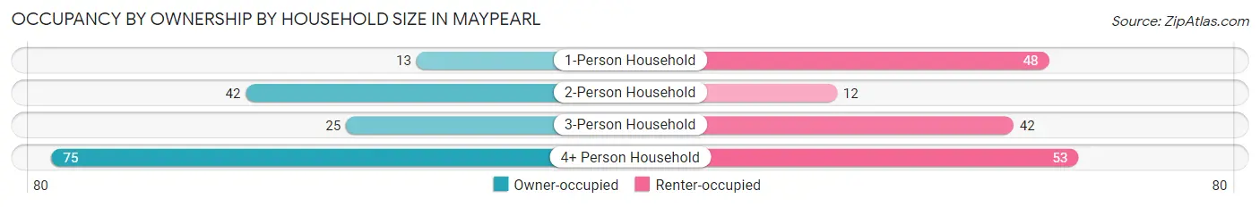 Occupancy by Ownership by Household Size in Maypearl