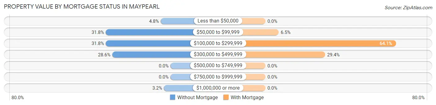 Property Value by Mortgage Status in Maypearl