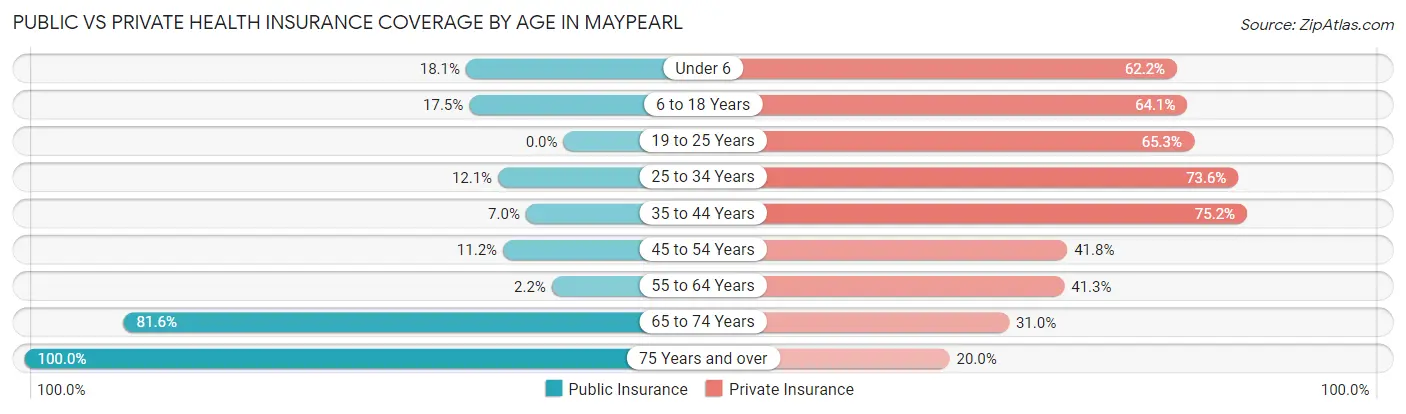Public vs Private Health Insurance Coverage by Age in Maypearl