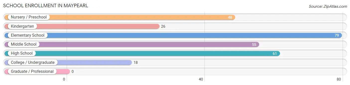 School Enrollment in Maypearl