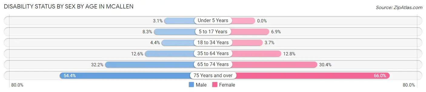 Disability Status by Sex by Age in Mcallen
