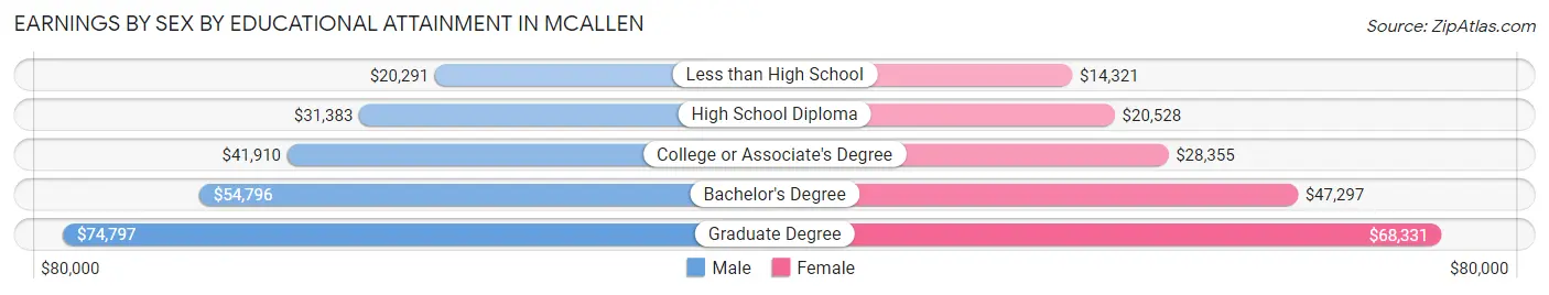 Earnings by Sex by Educational Attainment in Mcallen