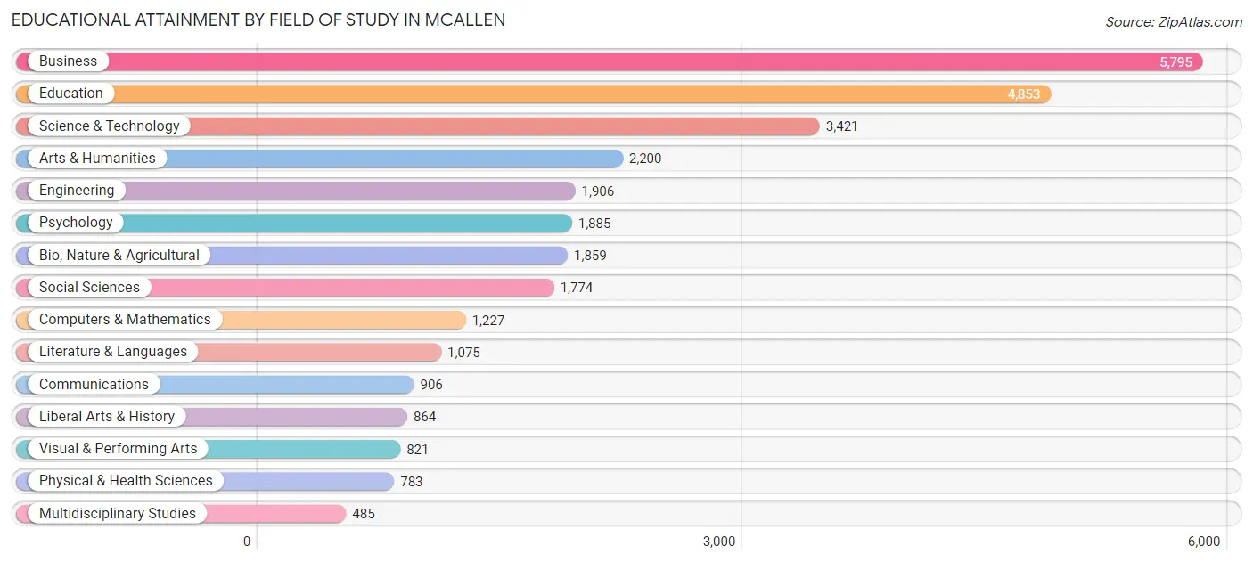 Educational Attainment by Field of Study in Mcallen