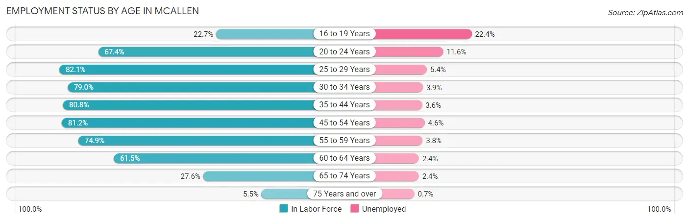 Employment Status by Age in Mcallen